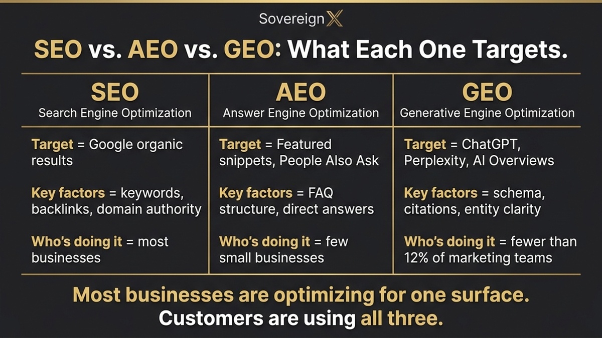 AEO vs GEO vs SEO Infographic