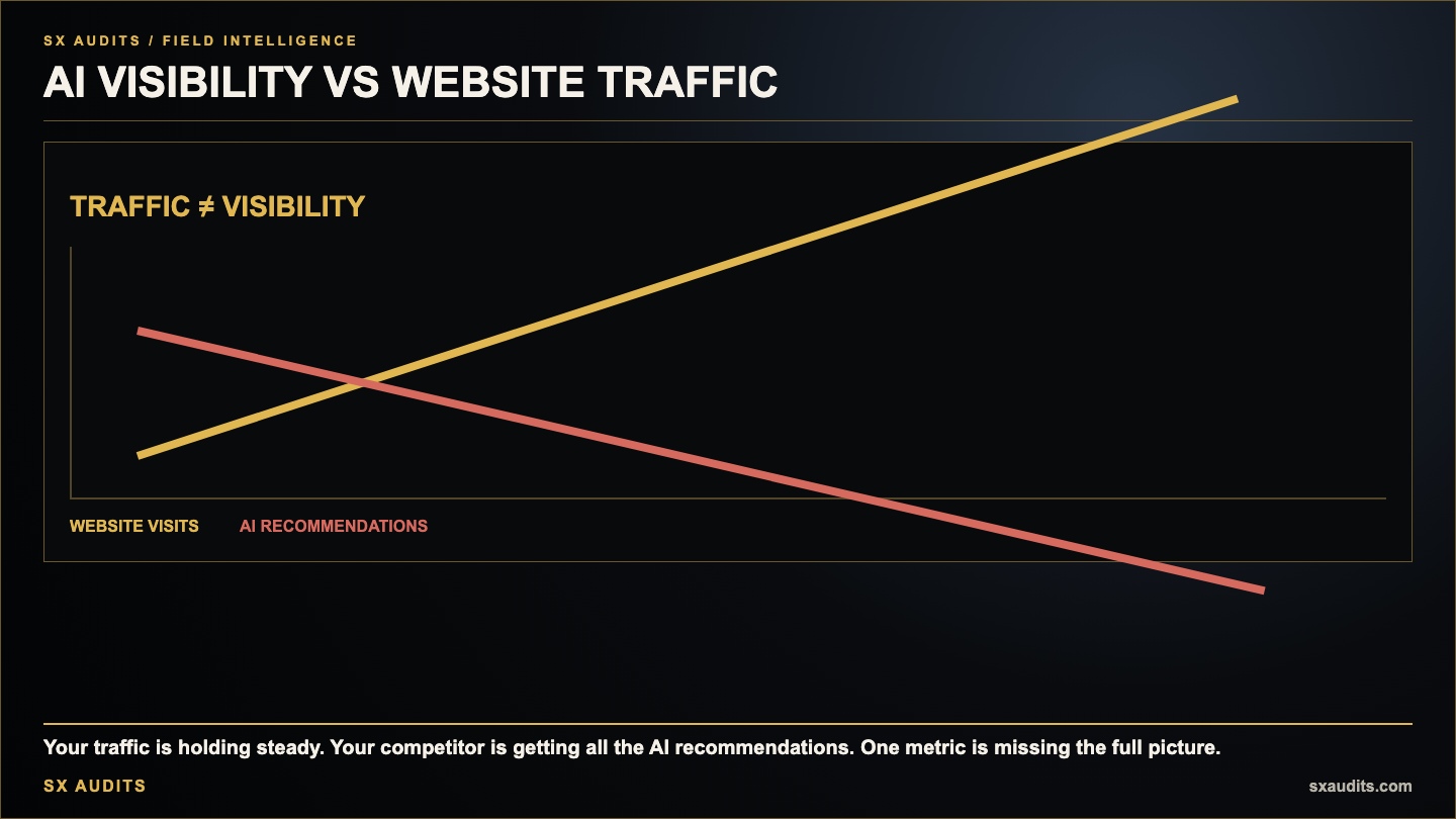 AI Visibility vs Website Traffic — Why You May Be Tracking the Wrong Number