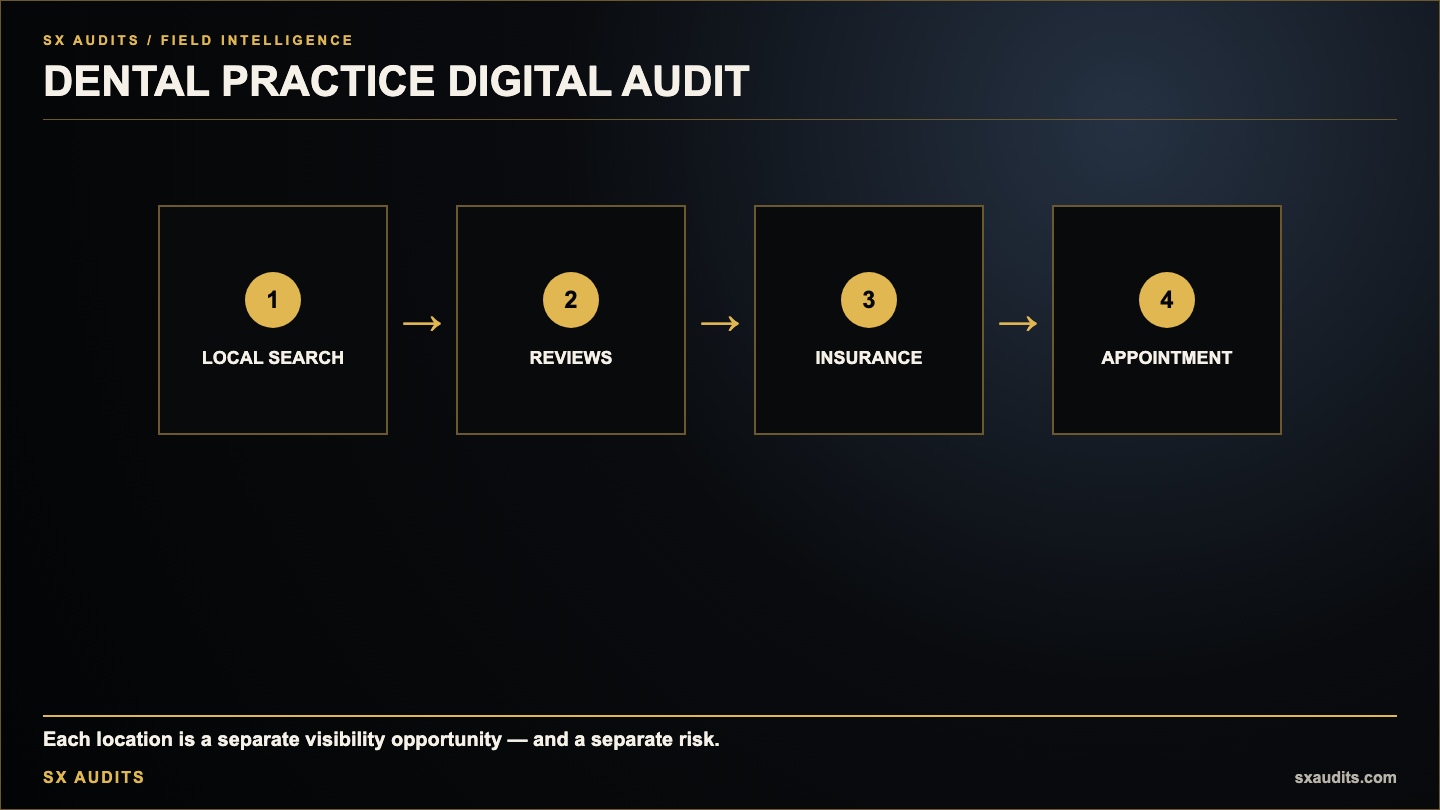 Dental Practice Digital Audit: The New-Patient Visibility Framework