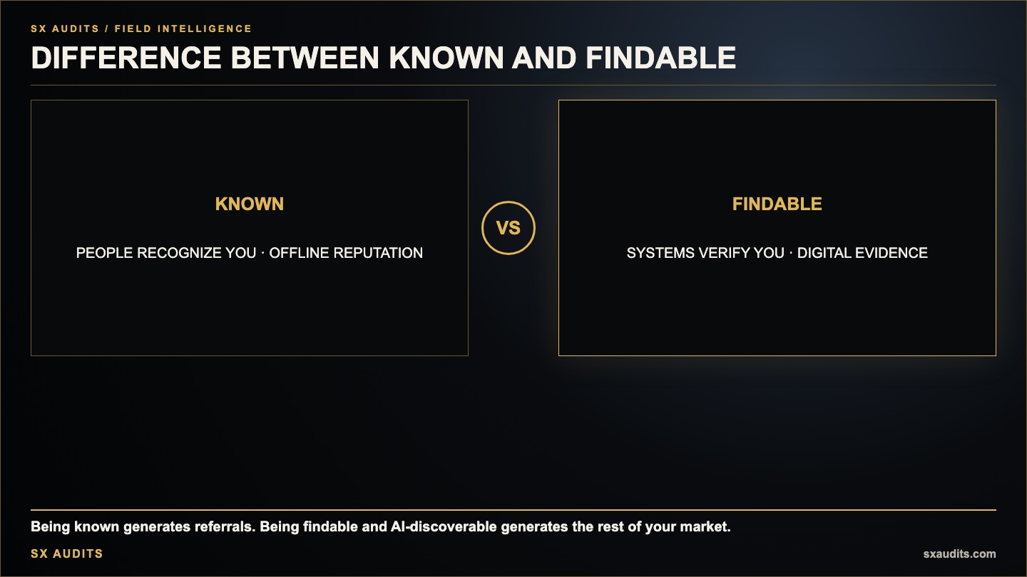 The Difference Between Being Known and Being Findable