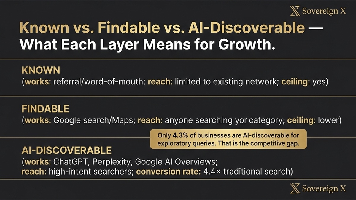The Difference Between Being Known and Being Findable Infographic