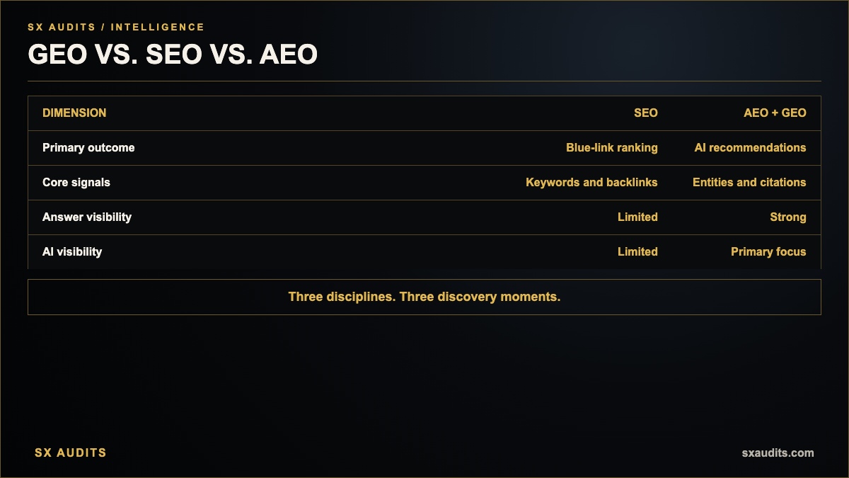 GEO vs SEO vs AEO Infographic