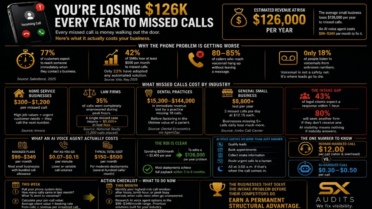 Missed Calls Revenue Loss Infographic