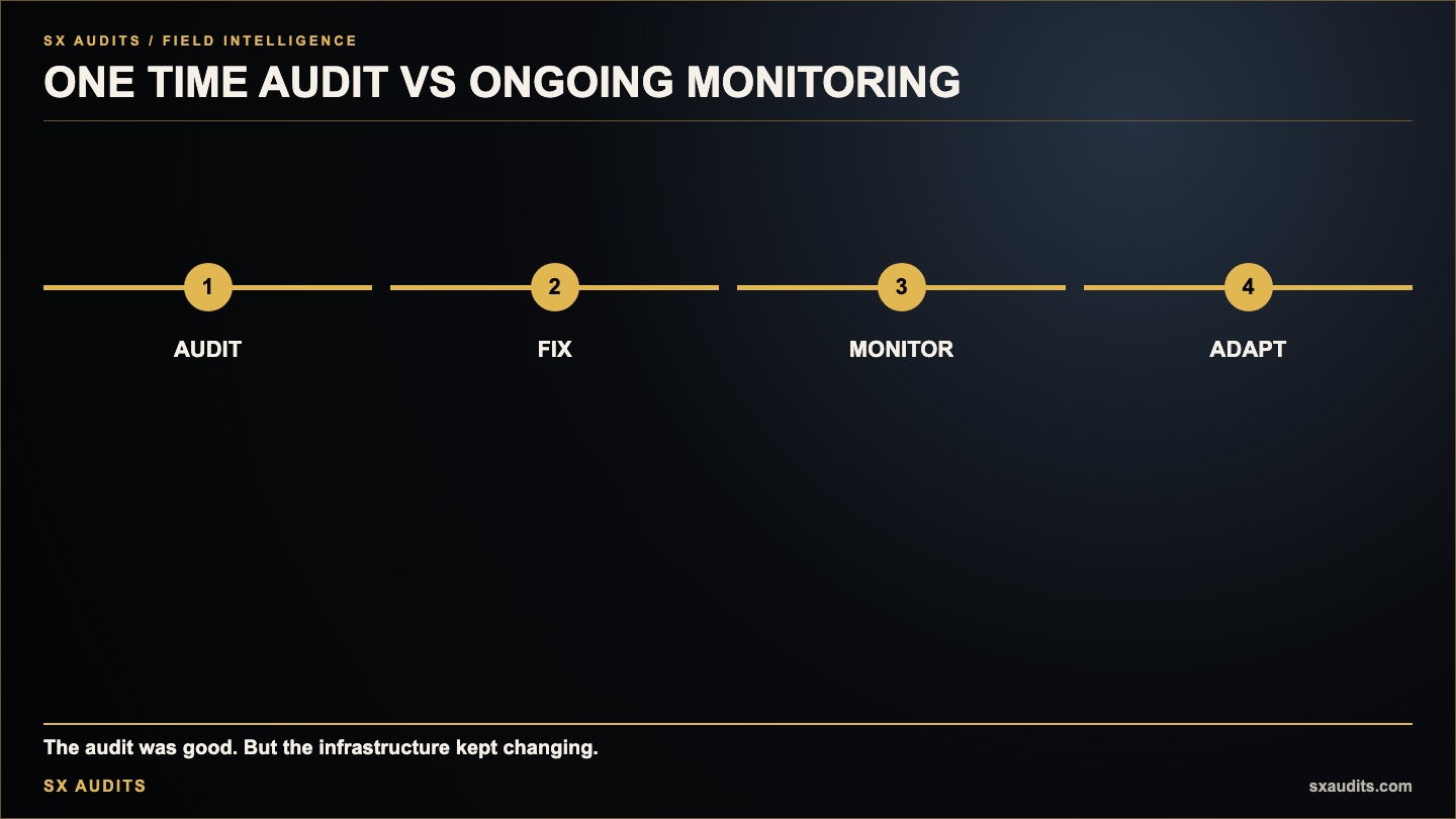 One-Time Audit vs Ongoing Monitoring — Which One Your Business Actually Needs