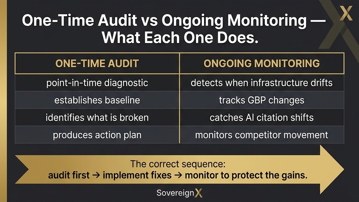 One-Time Audit vs Ongoing Monitoring Infographic