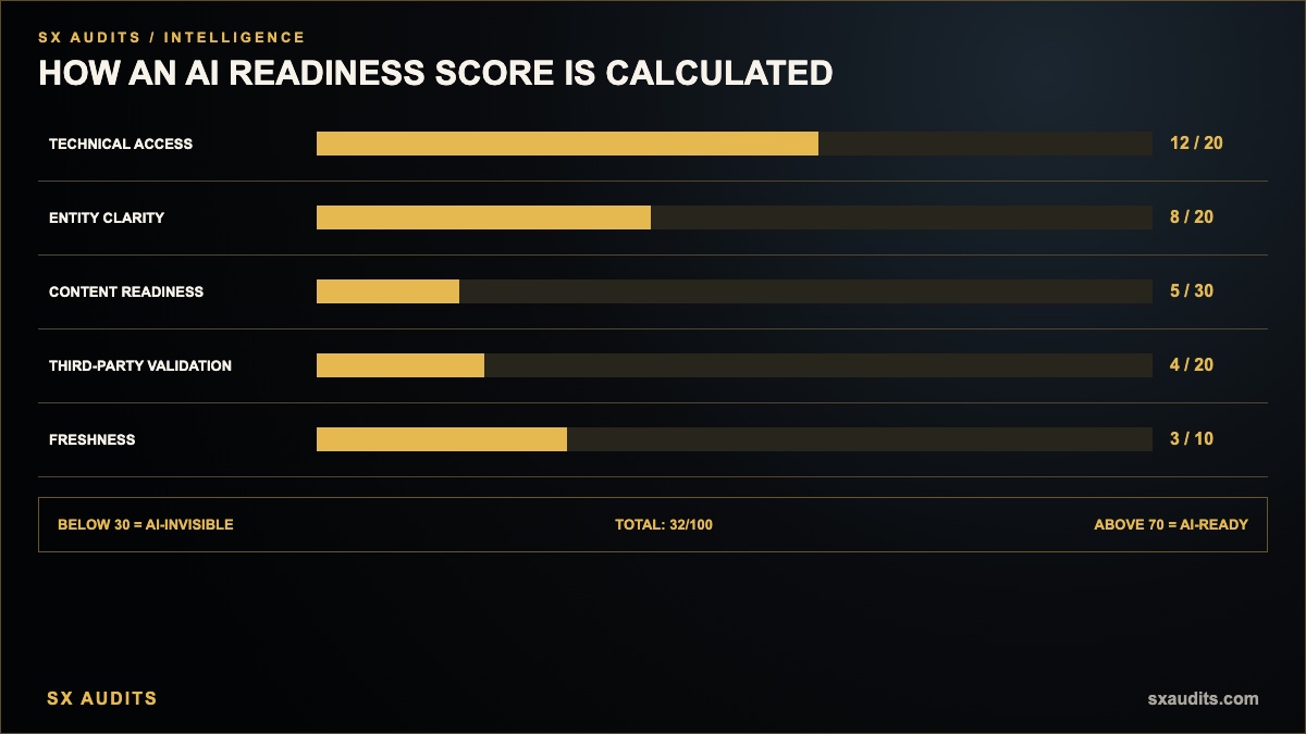 What Is an AI Readiness Score and How Is Yours Calculated Infographic