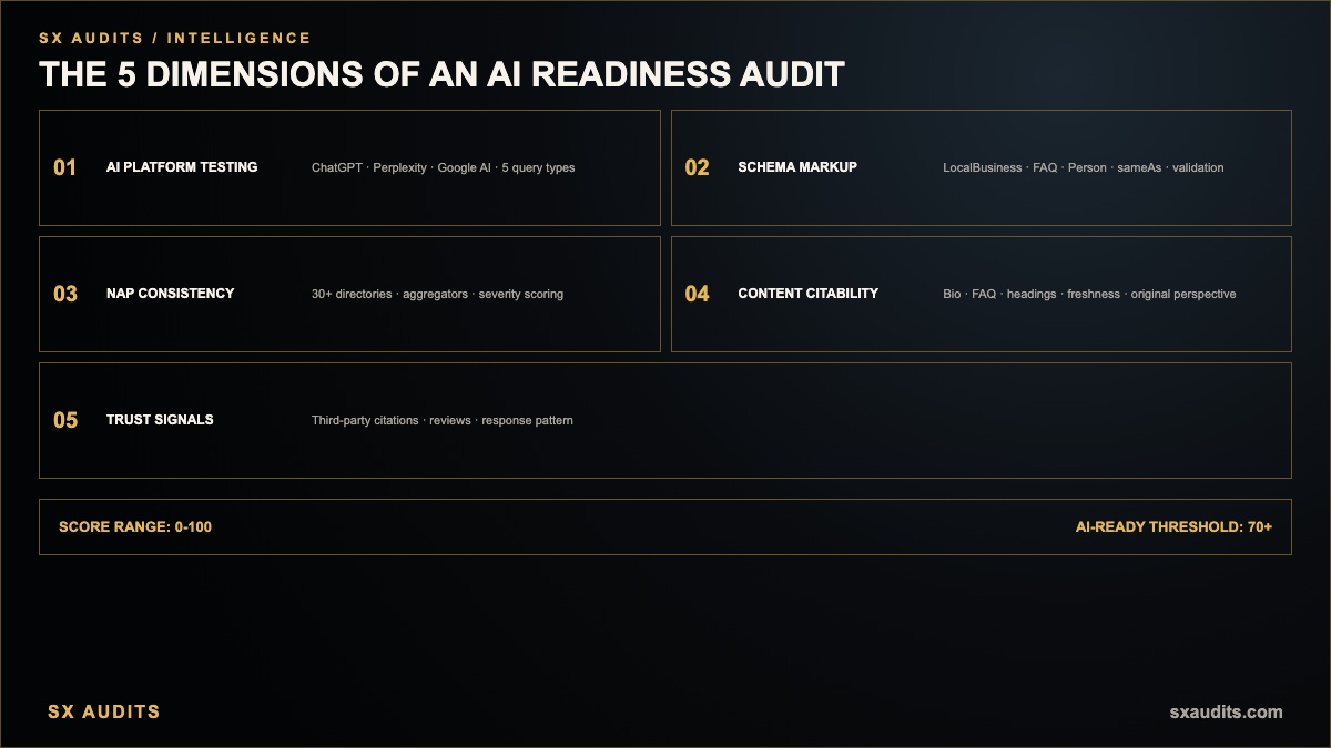 What's Actually Included in an AI Readiness Audit Infographic