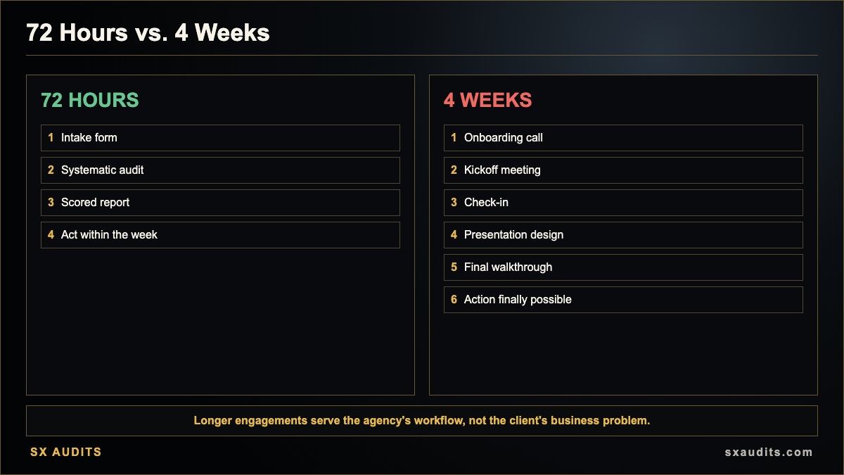 Why We Deliver Your Audit in 72 Hours Infographic