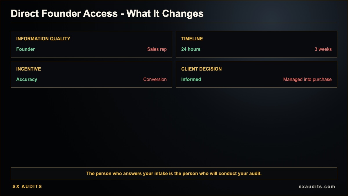 Why Direct Founder Access Before Purchase Changes Everything Infographic