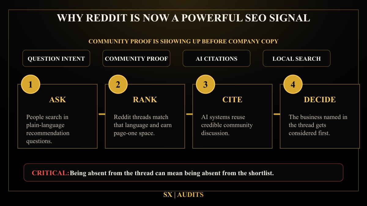 Why Reddit Is Now One of the Most Powerful SEO Signals for Local Businesses Infographic